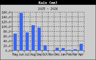 Reg Anuaal de Lluvia